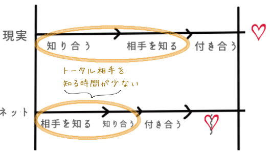 相手を見極める期間の図